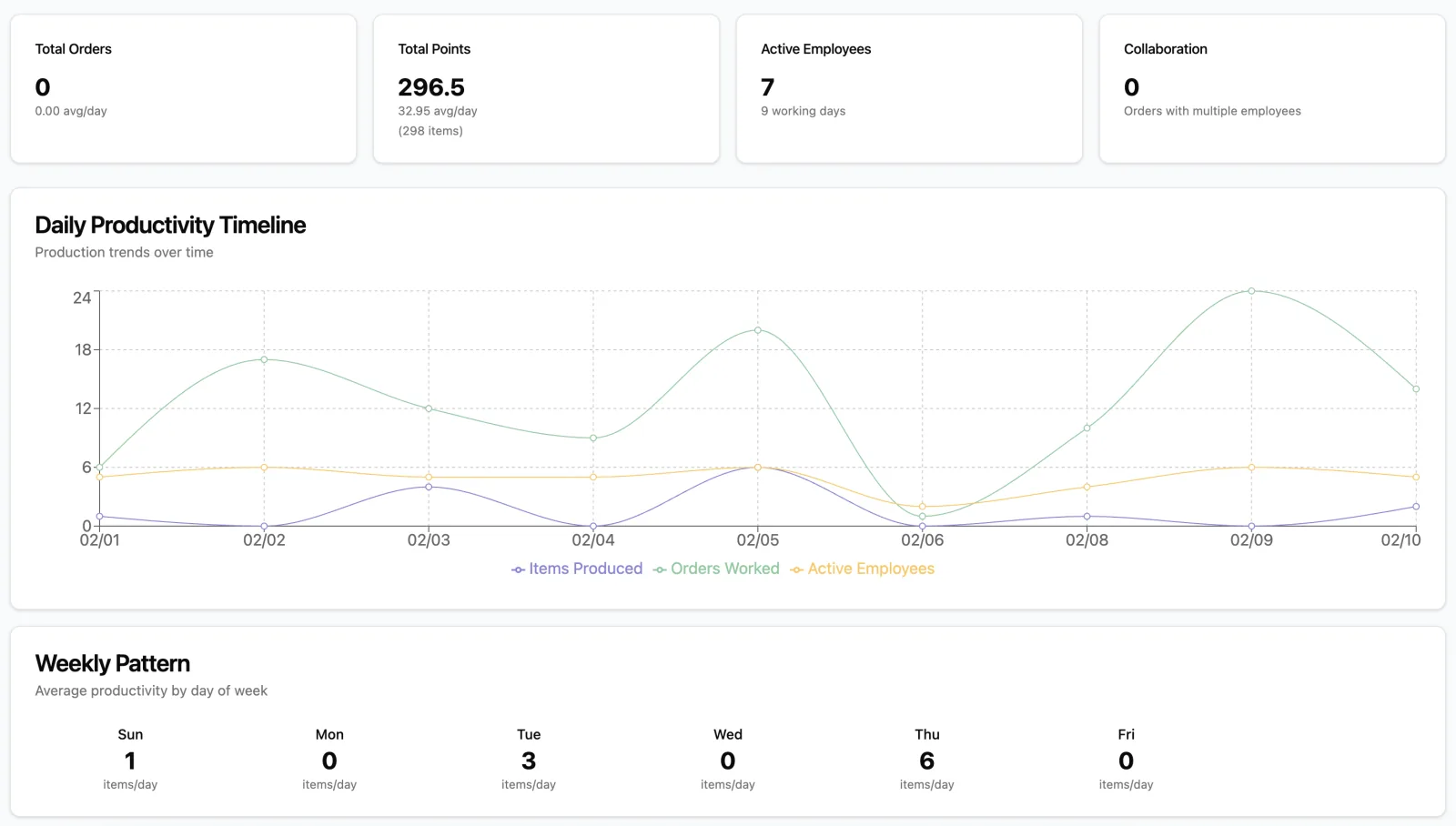 Employee management and time-tracking dashboard